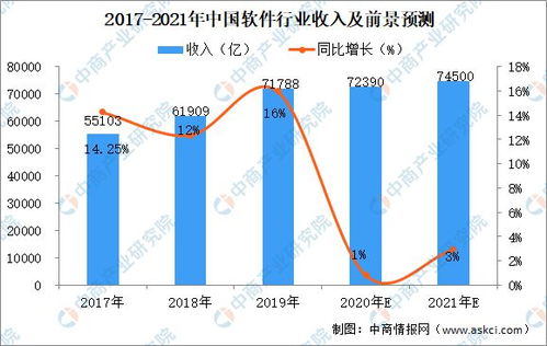 2021年軟件行業(yè)市場規(guī)模及前景預測 聚焦企業(yè)軟件開發(fā)