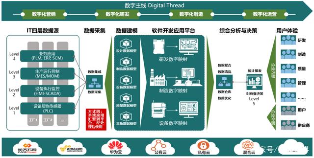 數字化轉型是生存題 如何巧搭從信息化到智能工廠的橋梁 | 財智干貨