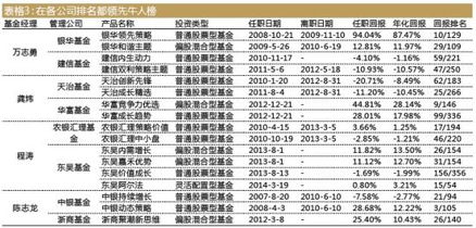 基金經理流動榜 富國基金最穩定，申萬菱信最不留人，誰在影響你的投資？